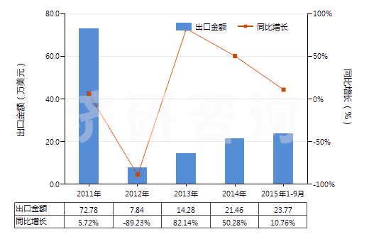 2011-2015年9月中國(guó)甑炭(HS27040090)出口總額及增速統(tǒng)計(jì)